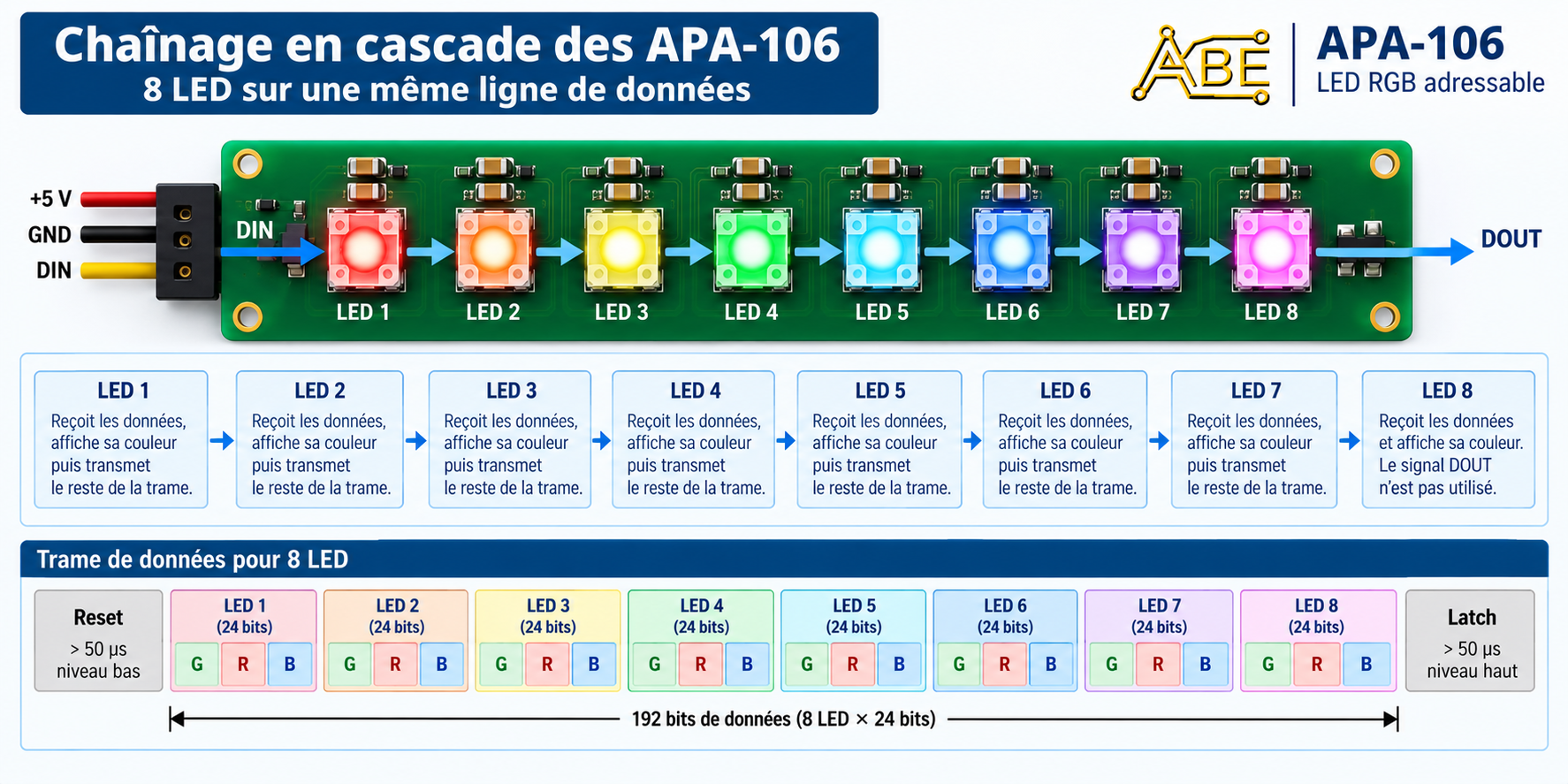 Chaîne de LED APA-106 en cascade