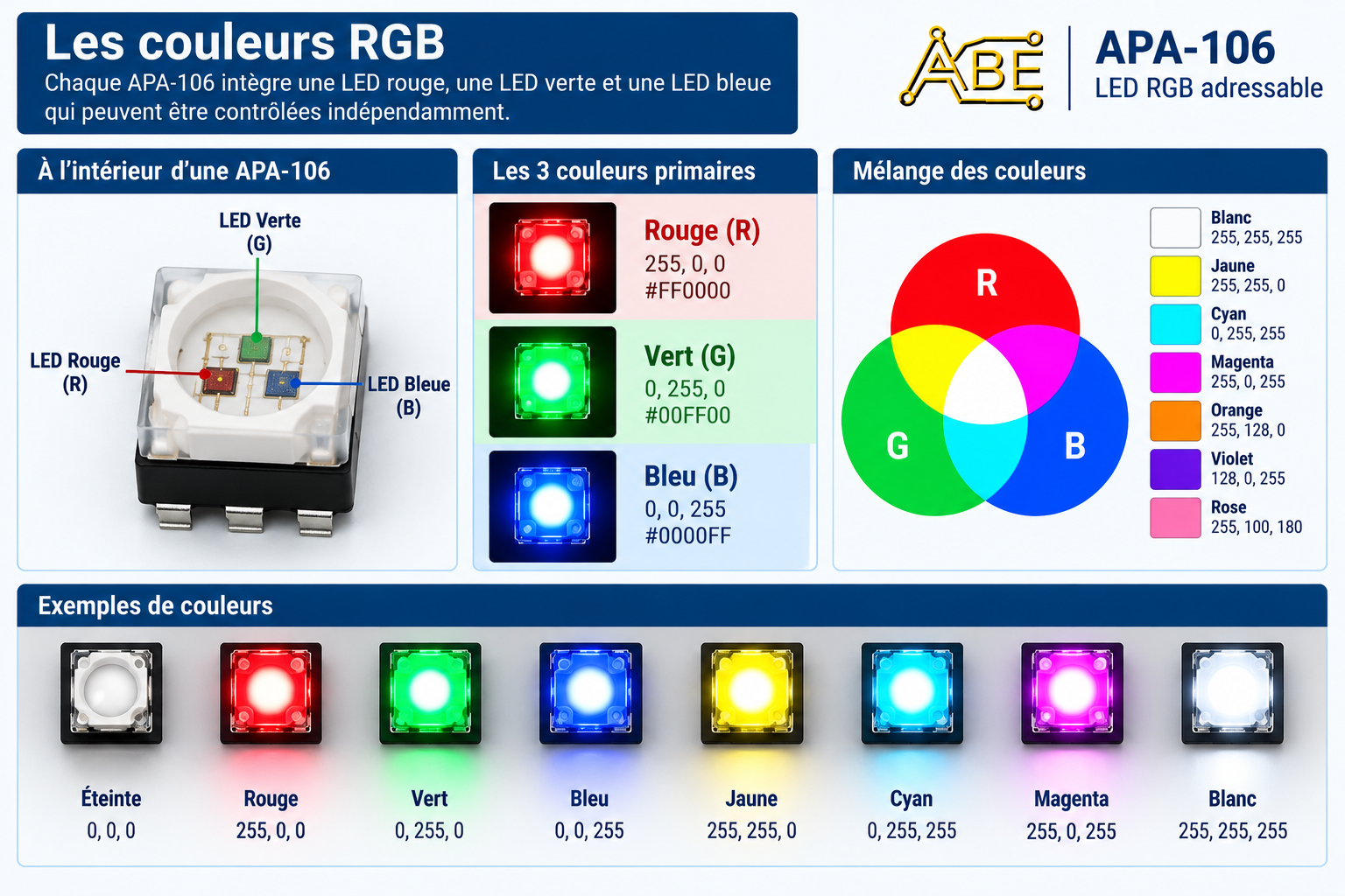 Principe RGB des LED APA-106