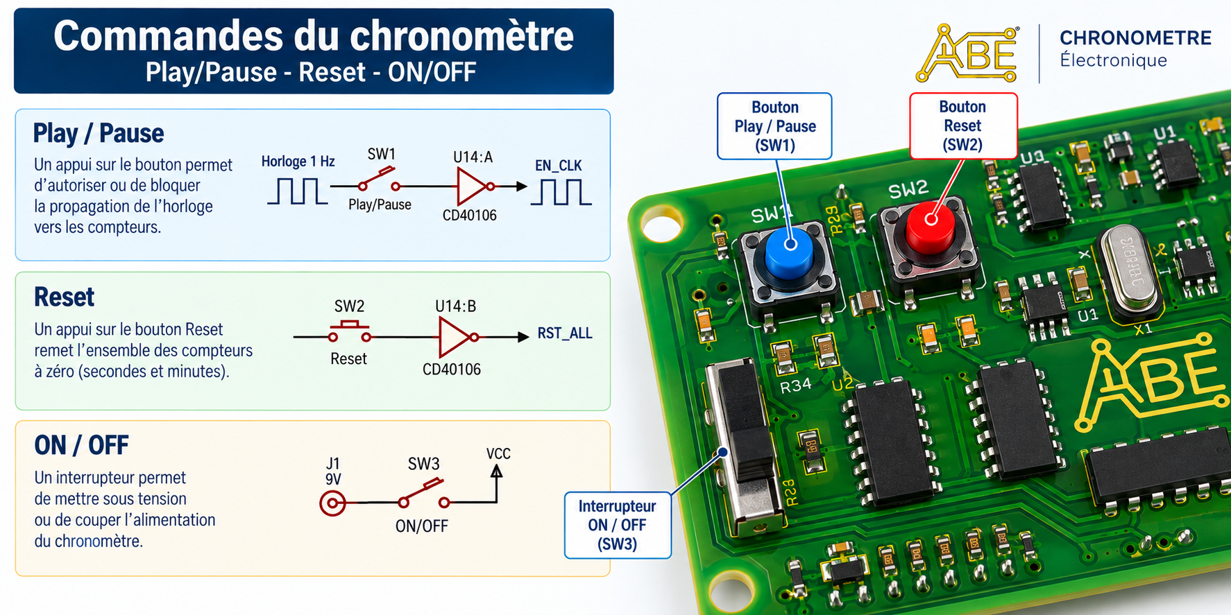 Commandes Play Pause et Reset