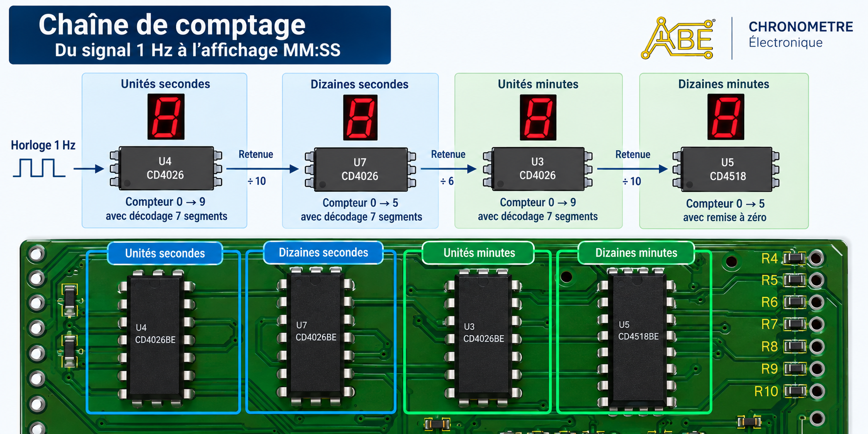 Circuits de comptage secondes et minutes